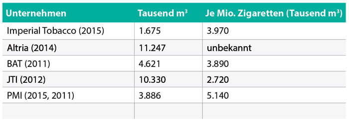 Tabelle Tabelle