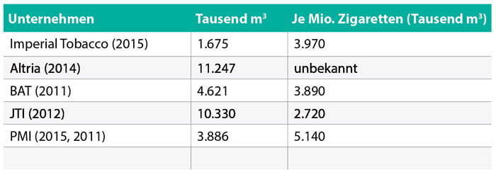 Tabelle 